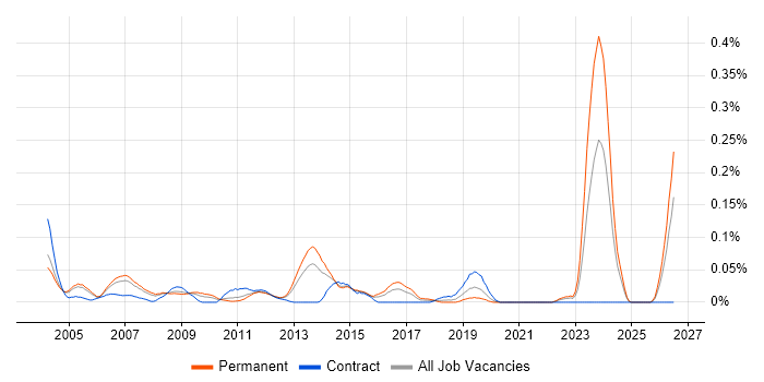 Infrastructure Support Specialist job vacancy trend in the Thames Valley