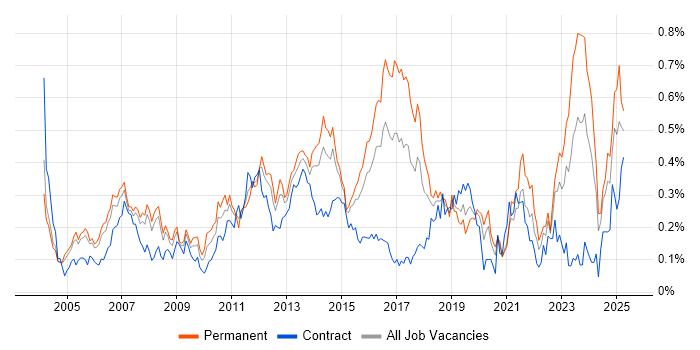 Job vacancy trend for Infrastructure Support in the Thames Valley Job vacancy trend for Infrastructure Support in the Thames Valley