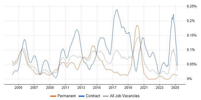 Job vacancy trend for Infrastructure Technical Architect in the Thames Valley Job vacancy trend for Infrastructure Technical Architect in the Thames Valley