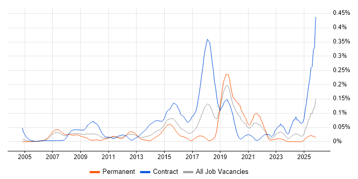Infrastructure Transformation job vacancy trend in the Thames Valley