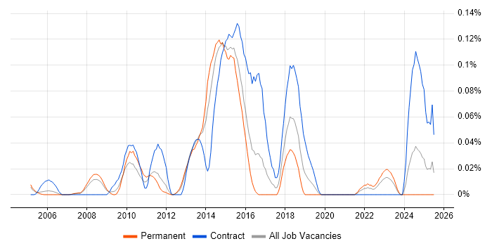 Job vacancy trend for Inmon Methodology in the Thames Valley Job vacancy trend for Inmon Methodology in the Thames Valley
