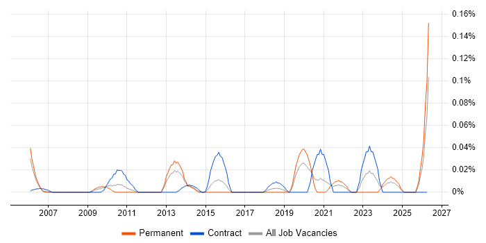 Innovation Manager job vacancy trend in the Thames Valley