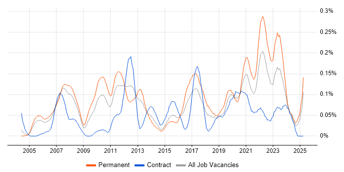 Job vacancy trend for Insight Analyst in the Thames Valley Job vacancy trend for Insight Analyst in the Thames Valley