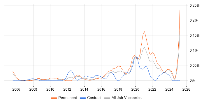 Job vacancy trend for Insight Data Analyst in the Thames Valley Job vacancy trend for Insight Data Analyst in the Thames Valley