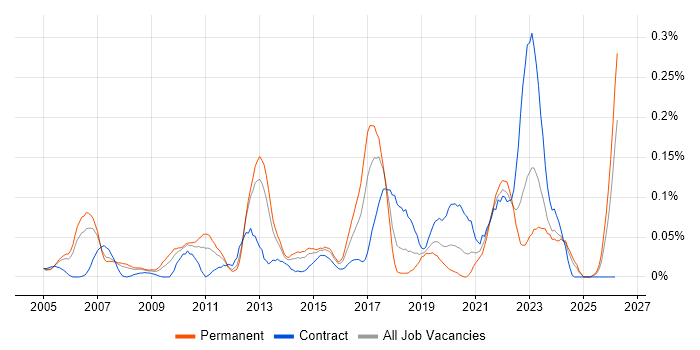 Insight Manager job vacancy trend in the Thames Valley