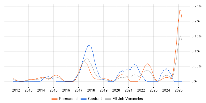 Job vacancy trend for Instagram in the Thames Valley Job vacancy trend for Instagram in the Thames Valley
