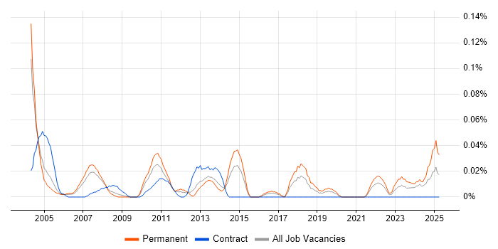 Job vacancy trend for Installation Manager in the Thames Valley Job vacancy trend for Installation Manager in the Thames Valley