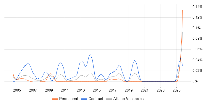 Installation Technician job vacancy trend in the Thames Valley