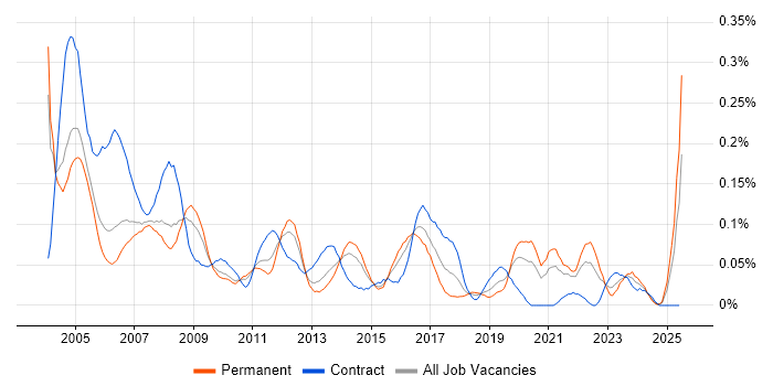 Job vacancy trend for Installations Engineer in the Thames Valley Job vacancy trend for Installations Engineer in the Thames Valley