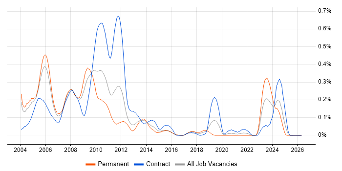 InstallShield job vacancy trend in the Thames Valley