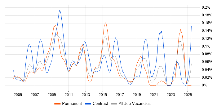 Job vacancy trend for Instructional Design in the Thames Valley Job vacancy trend for Instructional Design in the Thames Valley