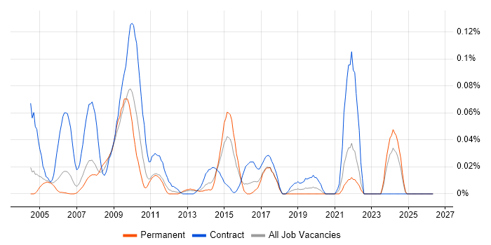 Instructional Designer job vacancy trend in the Thames Valley