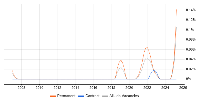 Job vacancy trend for Insurtech in the Thames Valley Job vacancy trend for Insurtech in the Thames Valley