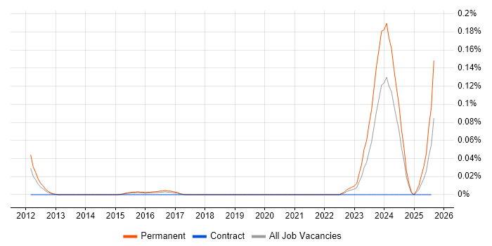 Job vacancy trend for Intacct in the Thames Valley