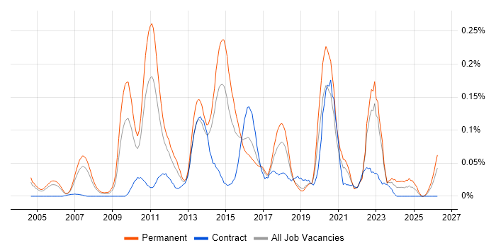 Integrated Marketing job vacancy trend in the Thames Valley