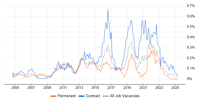 Job vacancy trend for Integration Architect in the Thames Valley Job vacancy trend for Integration Architect in the Thames Valley