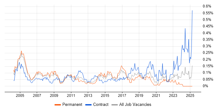 Job vacancy trend for Integration Consultant in the Thames Valley Job vacancy trend for Integration Consultant in the Thames Valley