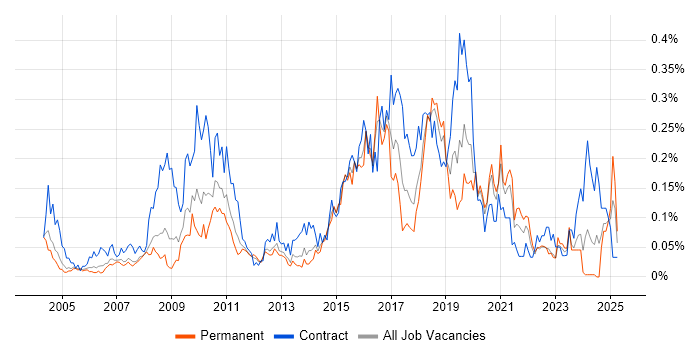 Job vacancy trend for Integration Developer in the Thames Valley