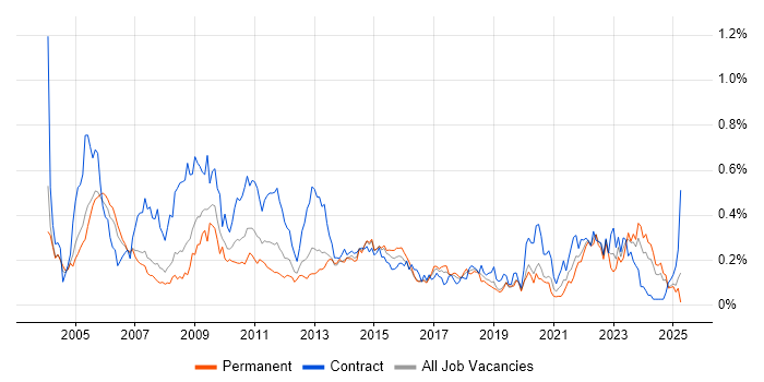 Job vacancy trend for Integration Engineer in the Thames Valley Job vacancy trend for Integration Engineer in the Thames Valley