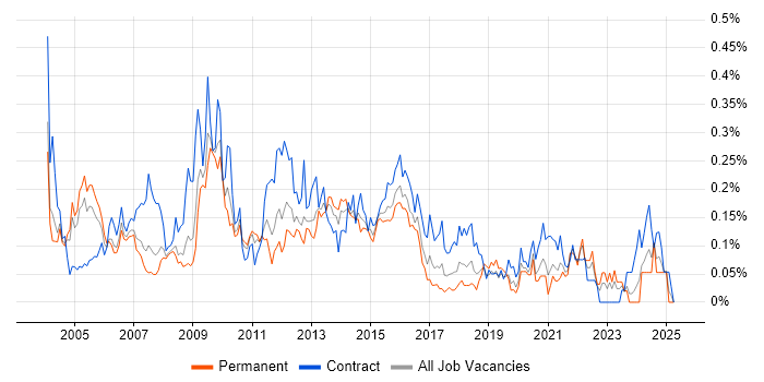 Job vacancy trend for Integration Manager in the Thames Valley Job vacancy trend for Integration Manager in the Thames Valley