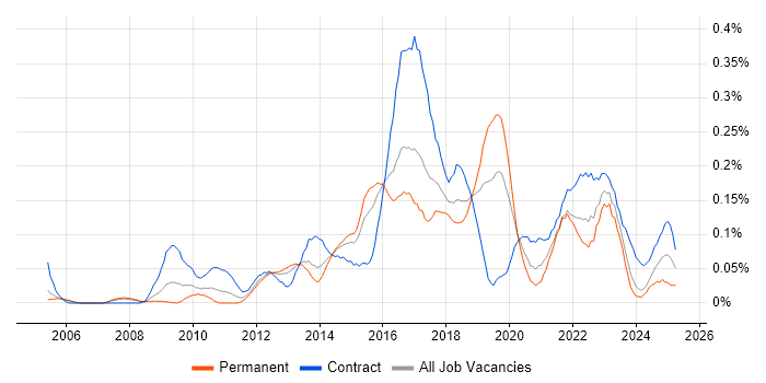 Job vacancy trend for Integration Patterns in the Thames Valley Job vacancy trend for Integration Patterns in the Thames Valley