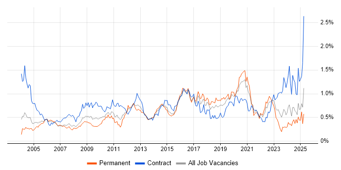 Job vacancy trend for Integration Testing in the Thames Valley Job vacancy trend for Integration Testing in the Thames Valley
