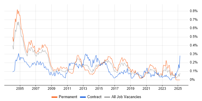 Job vacancy trend for Intel in the Thames Valley Job vacancy trend for Intel in the Thames Valley