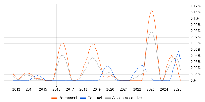 Job vacancy trend for Intelligent Automation in the Thames Valley Job vacancy trend for Intelligent Automation in the Thames Valley