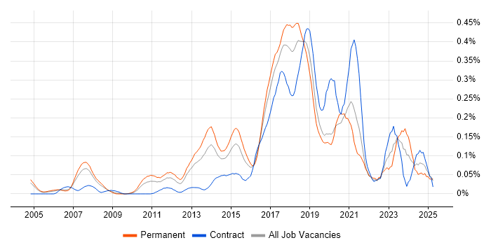 Job vacancy trend for IntelliJ in the Thames Valley Job vacancy trend for IntelliJ in the Thames Valley