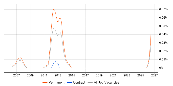 Intentia job vacancy trend in the Thames Valley