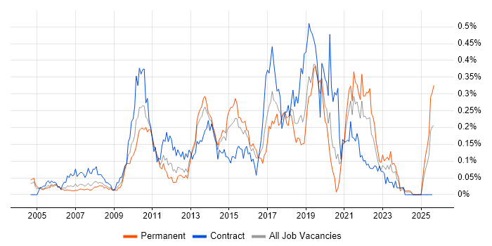 Job vacancy trend for Interaction Design in the Thames Valley