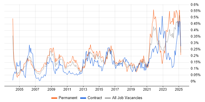 Job vacancy trend for Internal Audit in the Thames Valley Job vacancy trend for Internal Audit in the Thames Valley