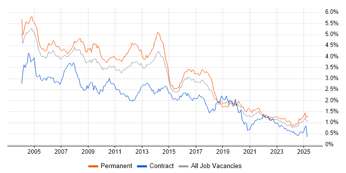 Job vacancy trend for Internet in the Thames Valley Job vacancy trend for Internet in the Thames Valley