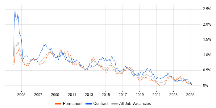 Job vacancy trend for Intranet in the Thames Valley Job vacancy trend for Intranet in the Thames Valley