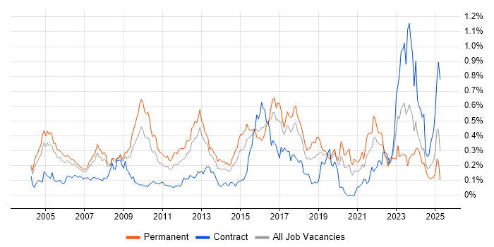 Job vacancy trend for Intrusion Detection in the Thames Valley Job vacancy trend for Intrusion Detection in the Thames Valley