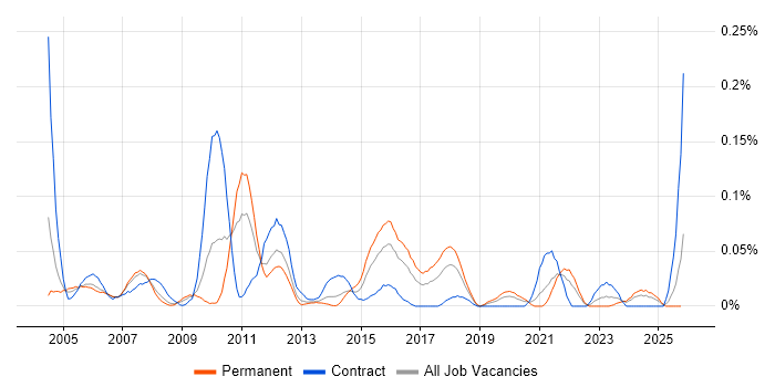 Inventory Control job vacancy trend in the Thames Valley