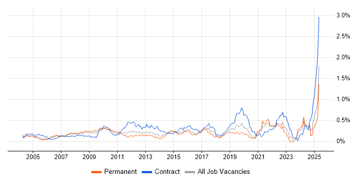 Job vacancy trend for Inventory Management in the Thames Valley Job vacancy trend for Inventory Management in the Thames Valley