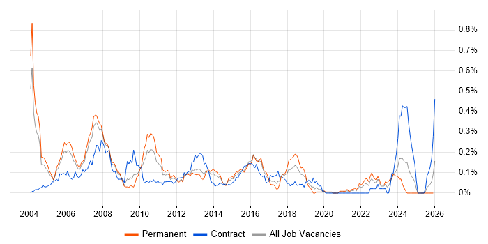 Investment Banking job vacancy trend in the Thames Valley
