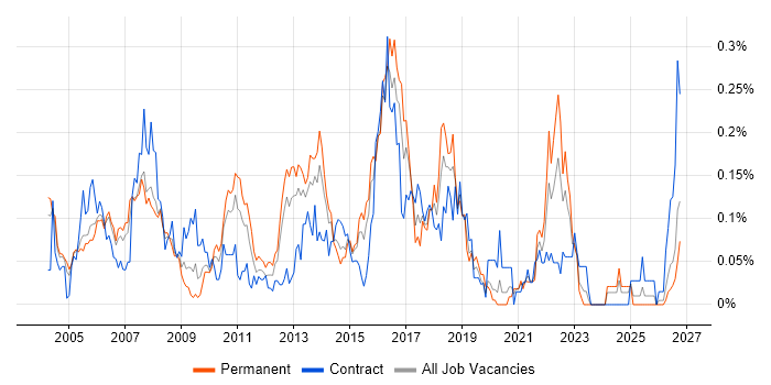 Investment Management job vacancy trend in the Thames Valley