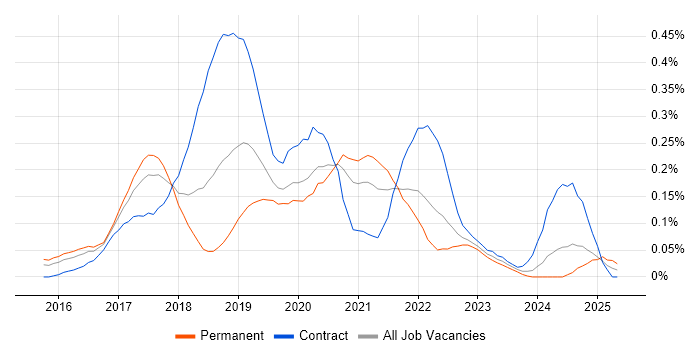 Job vacancy trend for InVision in the Thames Valley Job vacancy trend for InVision in the Thames Valley