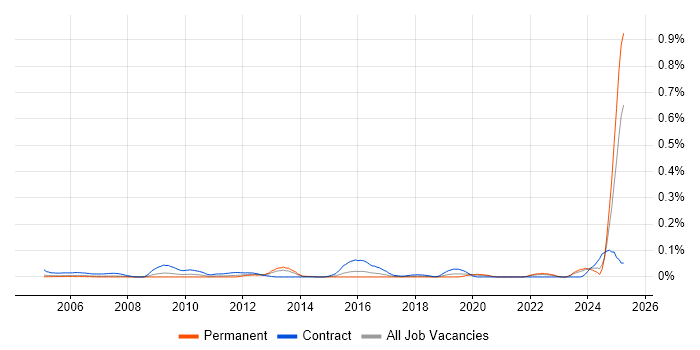 Job vacancy trend for Invoice Processing in the Thames Valley Job vacancy trend for Invoice Processing in the Thames Valley