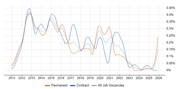iOS Developer job vacancy trend in the Thames Valley