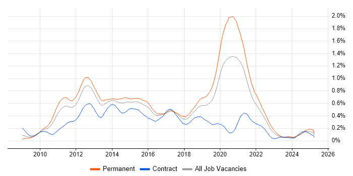Job vacancy trend for iOS Development in the Thames Valley Job vacancy trend for iOS Development in the Thames Valley