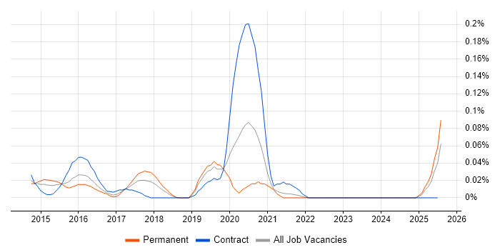 Job vacancy trend for IoT Architect in the Thames Valley Job vacancy trend for IoT Architect in the Thames Valley