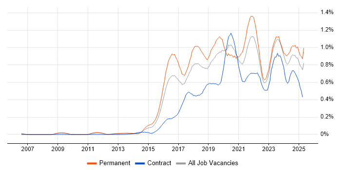 Job vacancy trend for IoT in the Thames Valley Job vacancy trend for IoT in the Thames Valley