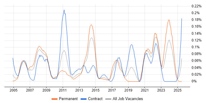 Job vacancy trend for IP Architect in the Thames Valley