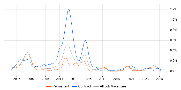 Job vacancy trend for IP Design Engineer in the Thames Valley Job vacancy trend for IP Design Engineer in the Thames Valley