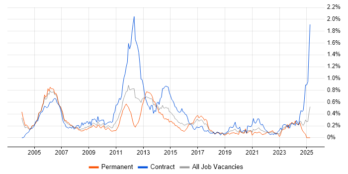 Job vacancy trend for IP Engineer in the Thames Valley Job vacancy trend for IP Engineer in the Thames Valley
