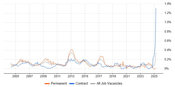 Job vacancy trend for IP Network Engineer in the Thames Valley Job vacancy trend for IP Network Engineer in the Thames Valley