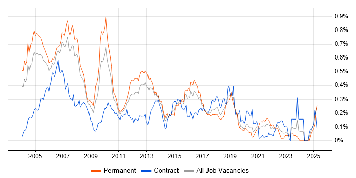 Job vacancy trend for IP Telephony in the Thames Valley Job vacancy trend for IP Telephony in the Thames Valley